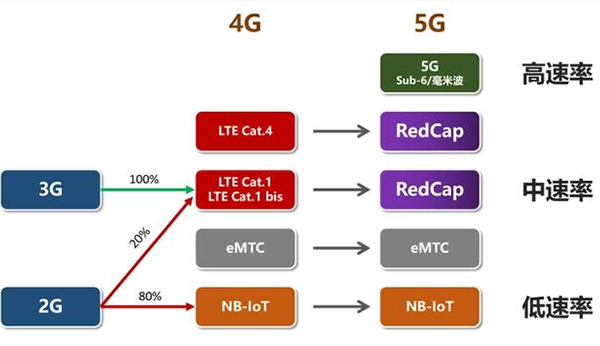 5G RedCap