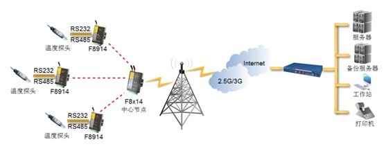 zigbee變電站監(jiān)測(cè)組網(wǎng)圖