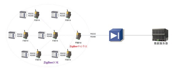 zigbee組網(wǎng)