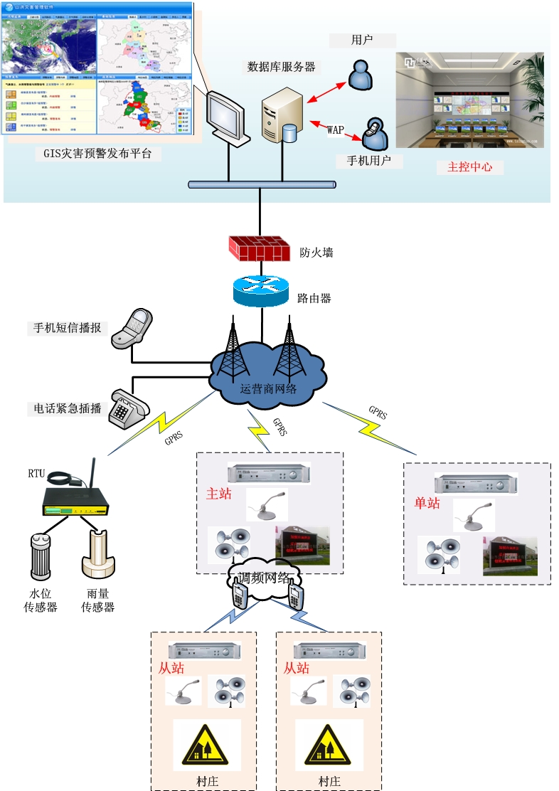 山洪預(yù)警系統(tǒng)組網(wǎng)框架