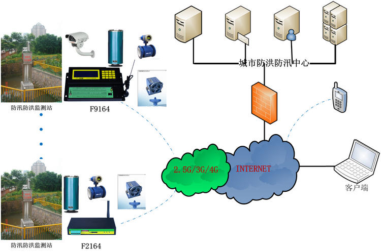 城市防汛防洪監(jiān)測(cè)方案