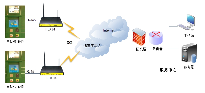 快遞柜組網(wǎng)圖