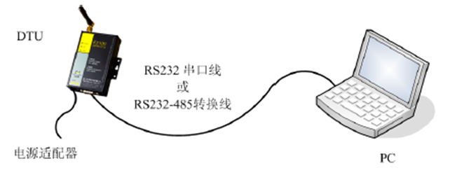 DTU組網(wǎng)圖