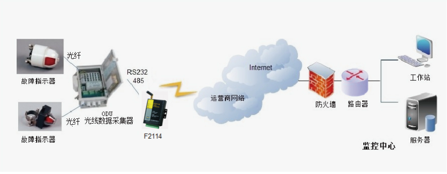 輸電線路故障時時監(jiān)測系統(tǒng)