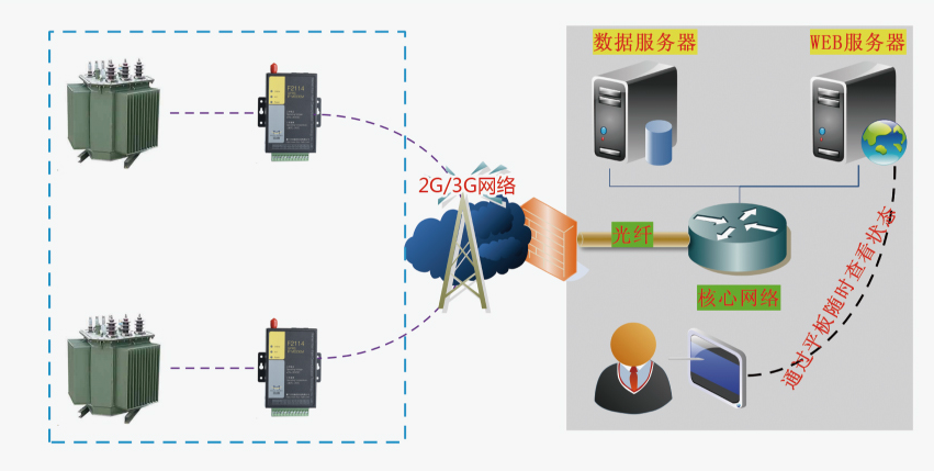 變電站無線視頻監(jiān)控應(yīng)用