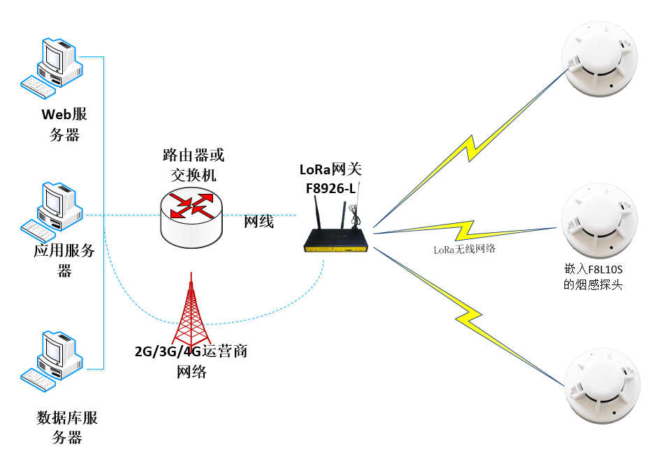 LoRa無(wú)線煙感解決方案