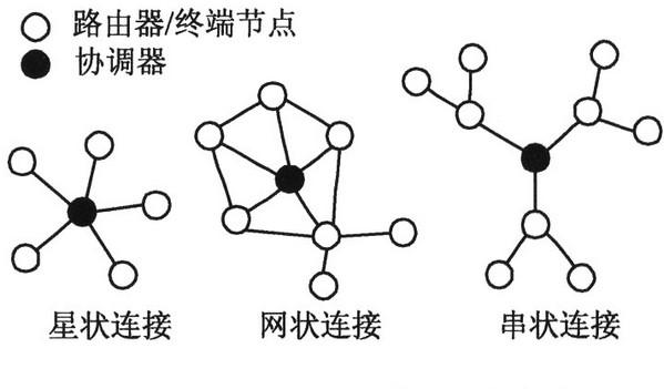 zigbee網(wǎng)絡(luò)