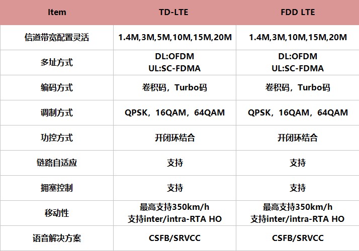 TD LTE與FDD LTE 的區(qū)別