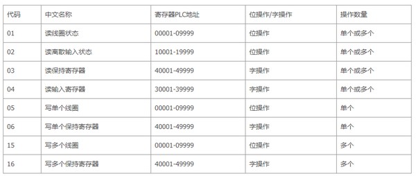 Modbus功能代碼