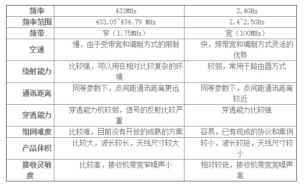 2.4G無線模塊