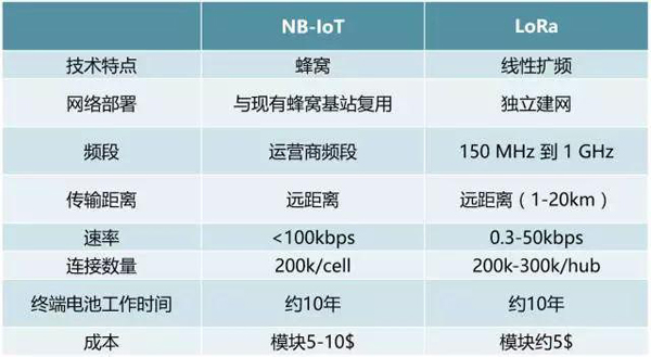 lora nb-iot對(duì)比分析