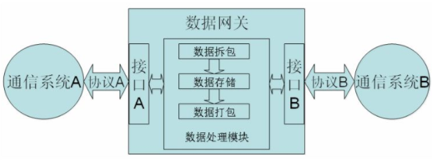 數(shù)據(jù)網(wǎng)關(guān)