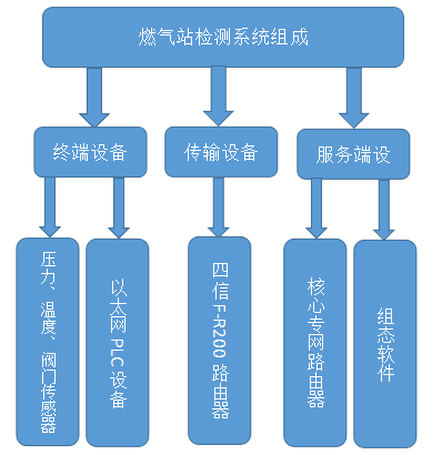 城市燃?xì)鉄o(wú)線監(jiān)控方案