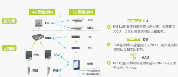 5G網絡架構