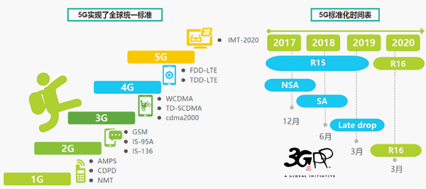 5G技術標準