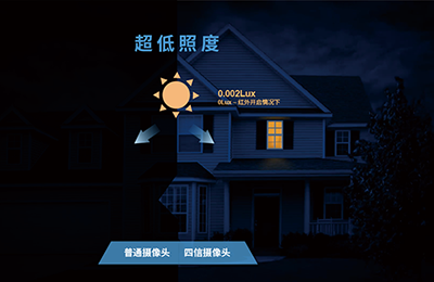 超低照度寬動態(tài)網(wǎng)絡監(jiān)控攝像機的優(yōu)勢有哪些