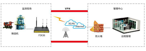 鑄造機(jī)設(shè)備遠(yuǎn)程運(yùn)維