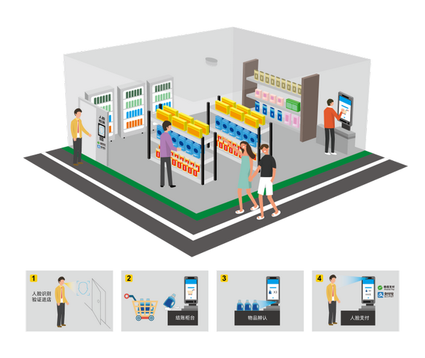智能自助結(jié)賬解決方案