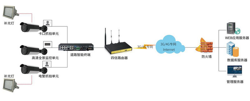 高清電子抓拍系統(tǒng)解決方案