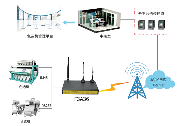 色選機(jī)遠(yuǎn)程監(jiān)控系統(tǒng)