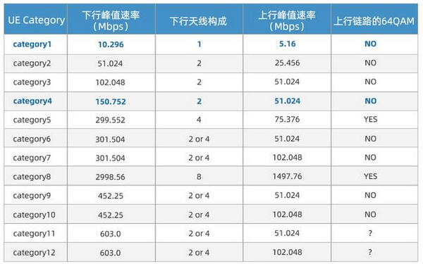 Cat.1和Cat.4的區(qū)別