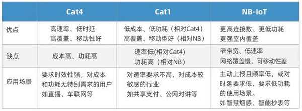 Cat.1的應用場景