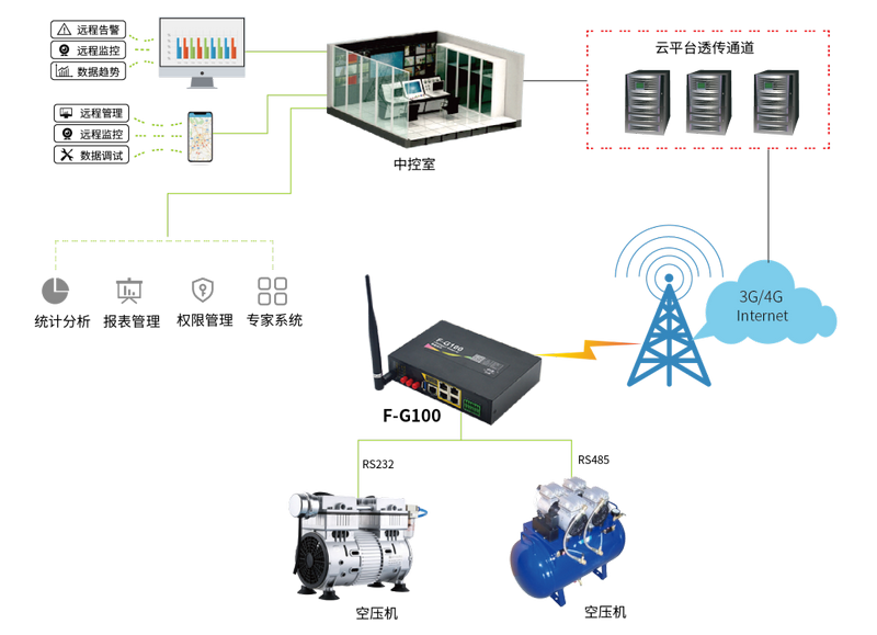 空壓機遠(yuǎn)程監(jiān)控