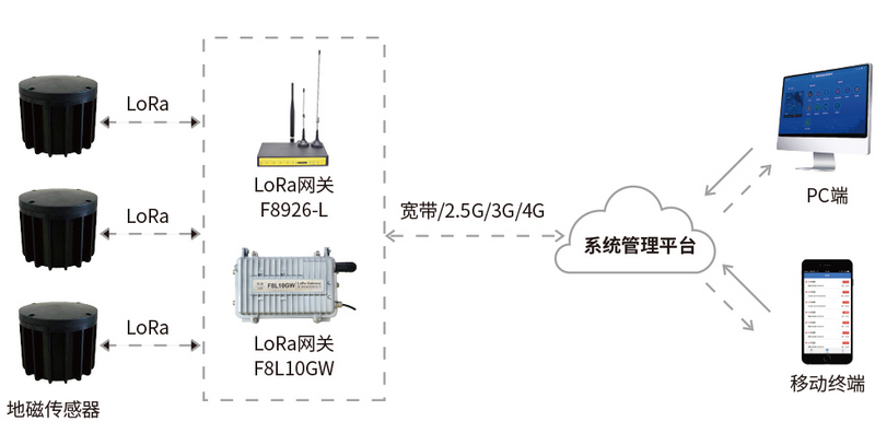 智慧停車誘導系統(tǒng)