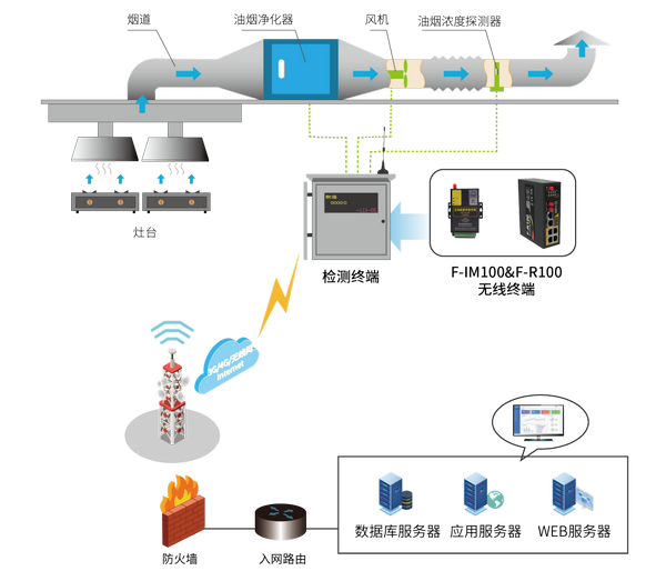 餐飲油煙實(shí)時(shí)在線監(jiān)測(cè)