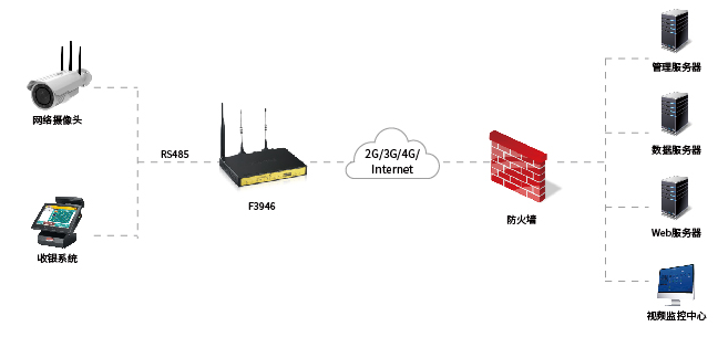 工業(yè)路由器在連鎖超市收銀組網(wǎng)應(yīng)用