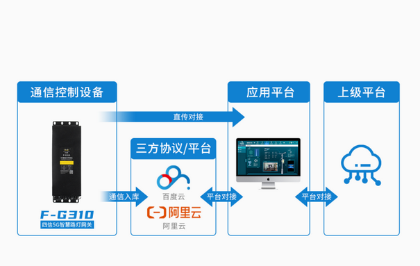 5G智慧燈桿網(wǎng)關(guān)