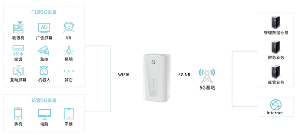  5G CPE商超智能wifi覆蓋方案