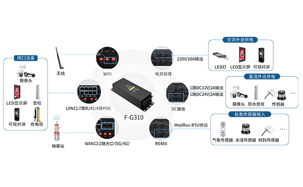 5G智慧燈桿網(wǎng)關(guān)城市道路視頻監(jiān)控系統(tǒng)