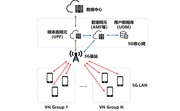 5G LAN技術(shù)