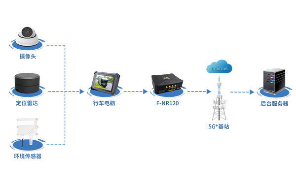 5G+無人環(huán)衛(wèi)車應(yīng)用方案