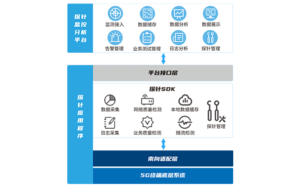 5G專(zhuān)網(wǎng)質(zhì)量終端探針系統(tǒng)架構(gòu)