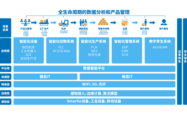 5G全連接工廠