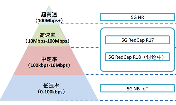 四信5G RedCap產(chǎn)品