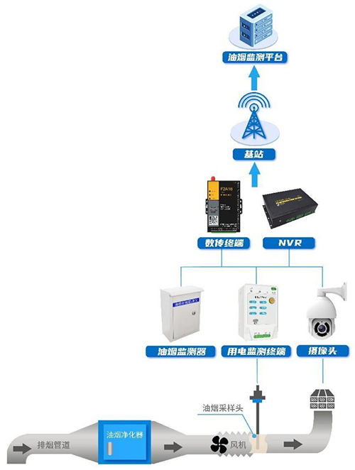 四信智慧油煙監(jiān)測(cè)解決方案